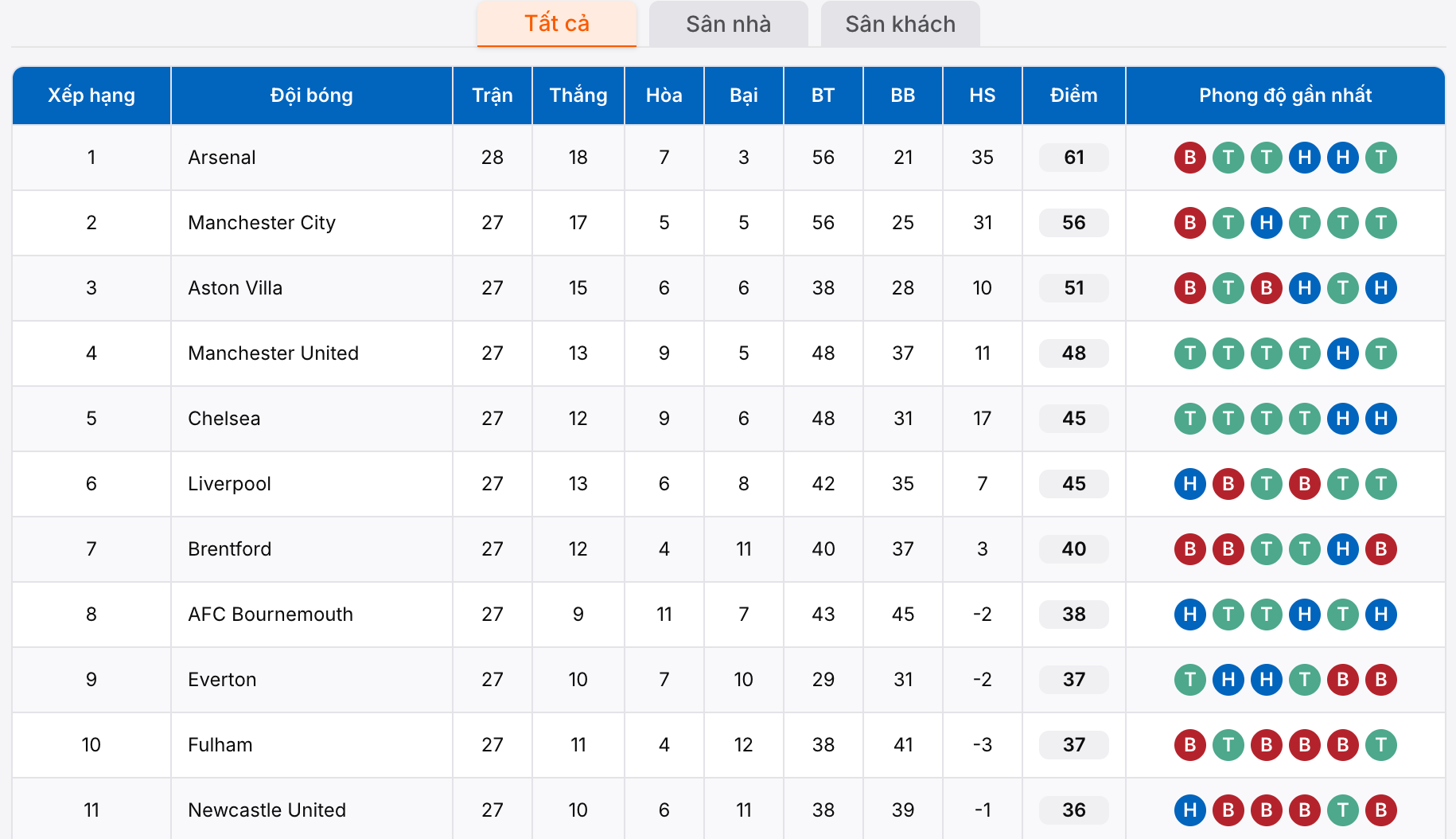 Bảng xếp hạng ngoại hàng Anh 2026