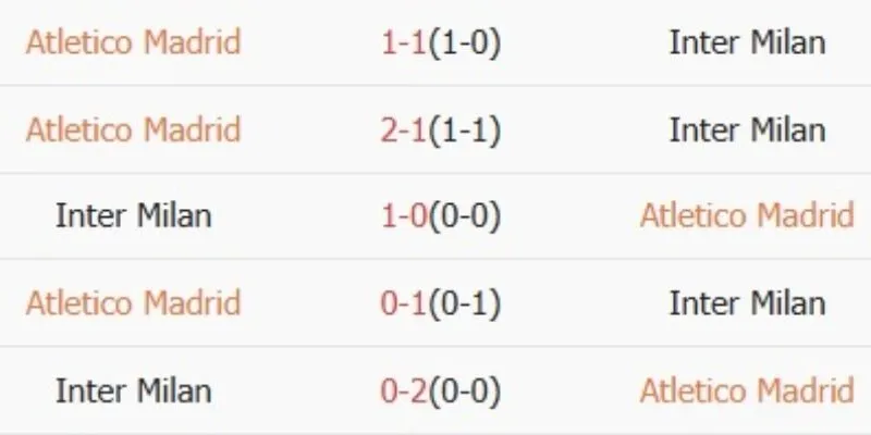 Kết quả đối đầu gần đây của 2 đội Atletico Madrid và Inter Milan