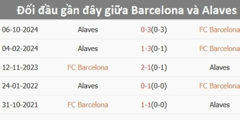 Kết quả đối đầu gần đây nhất của Barcelona vs Deportivo Alavés