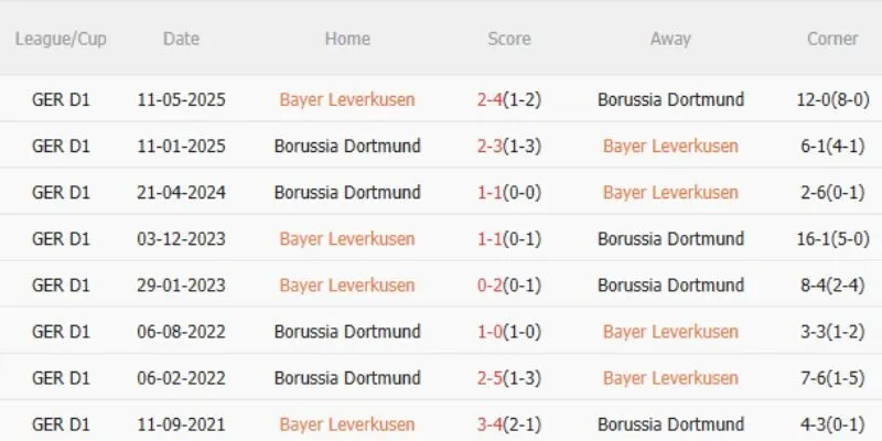 Kết quả đối đầu của Bayer 04 vs Borussia Dortmund ra sao?