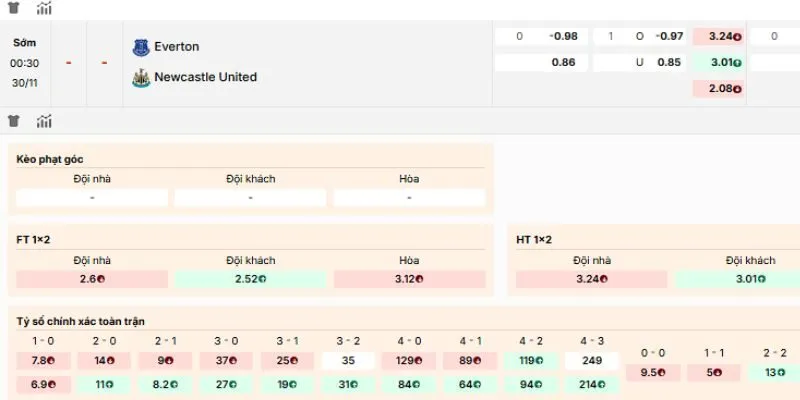 Loại kèo mà bạn nên tham gia trận Everton vs Newcastle United