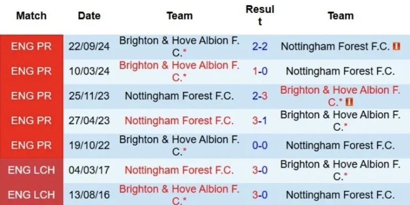 Đánh giá về kết quả đối đầu của Nottingham Forest vs Brighton & Hove Albion