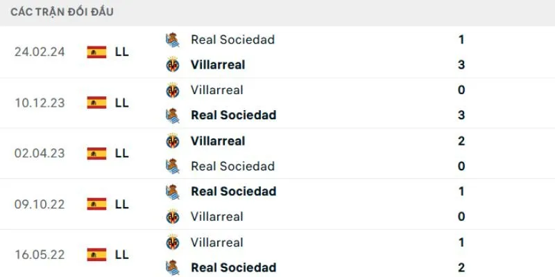 Kết quả chạm trán giữa Real Sociedad vs Villarreal