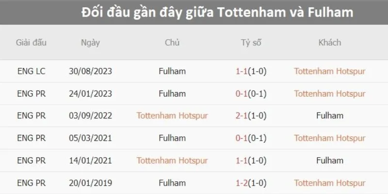 Đánh giá lịch sử đối đầu của Tottenham vs Fulham