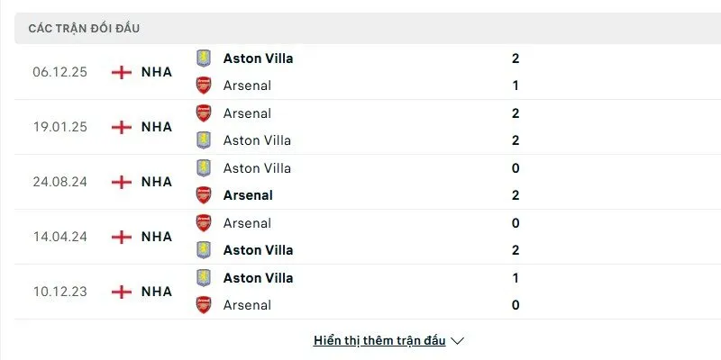 Soi kết quả đối đầu gần đây của Arsenal vs Aston Villa