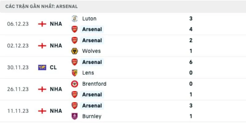 Kết quả đối đầu gần đây của Aston Villa vs Arsenal