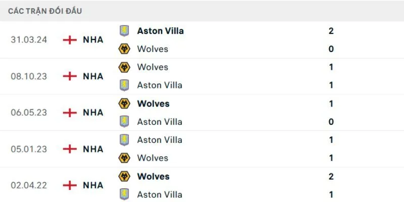 Kết quả đối đầu gần đây của Aston Villa vs Wolverhampton Wanderers