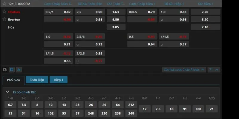 Bảng kèo Chelsea vs Everton