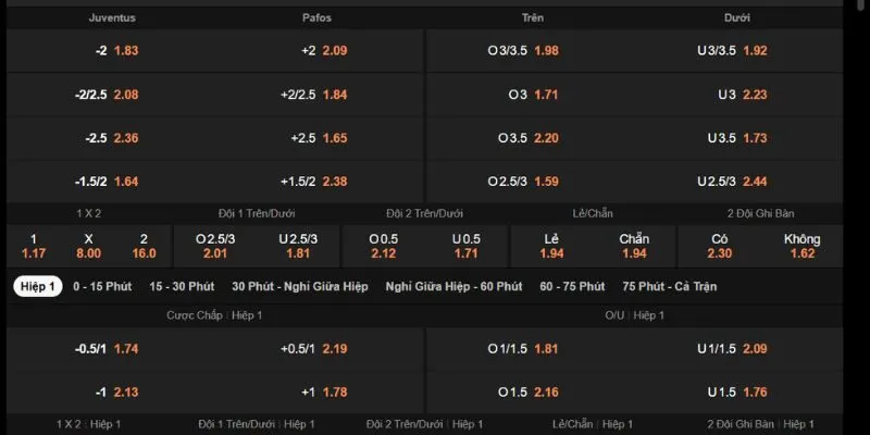 Bảng tỷ lệ odds Juventus vs Pafos