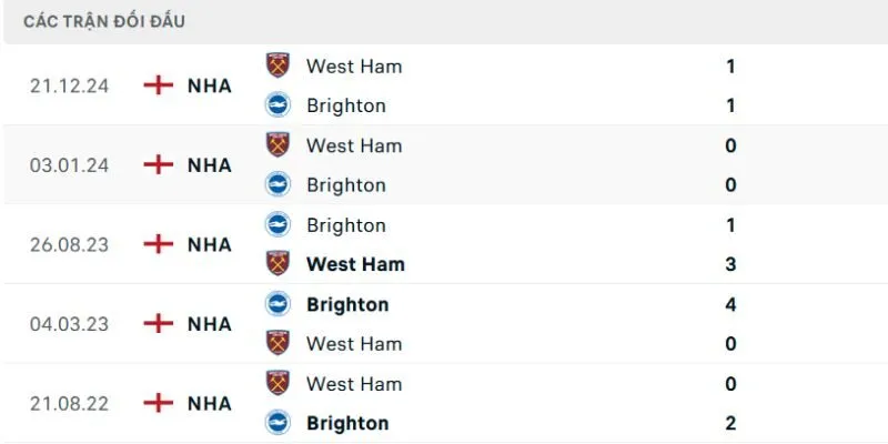 Nhận định Brighton & Hove Albion vs West Ham United từ kết quả đối đầu