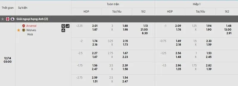 Các kèo hấp dẫn nên tham gia của trận Arsenal vs Wolverhampton Wanderers