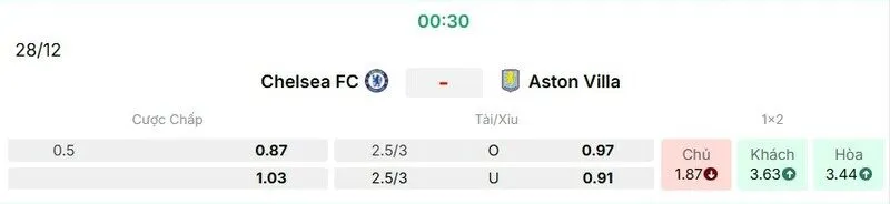 Các kèo hấp dẫn nên tham gia của trận Chelsea vs Aston Villa