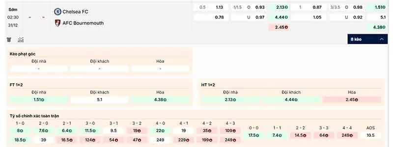 Các kèo hấp dẫn nên tham gia của trận Chelsea vs Bournemouth