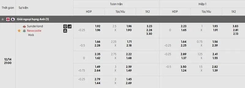 Các kèo hấp dẫn nên tham gia của trận Sunderland vs Newcastle United