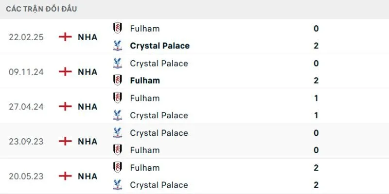 Nhận định về kết quả đối đầu của Fulham vs Crystal Palace