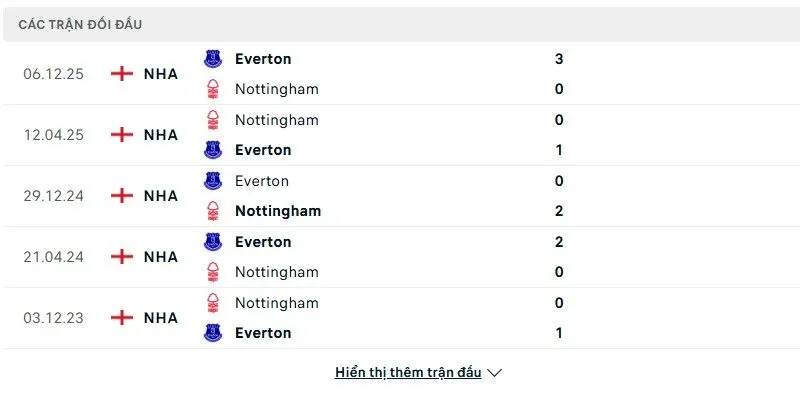 Soi kết quả đối đầu gần đây của Nottingham Forest vs Everton