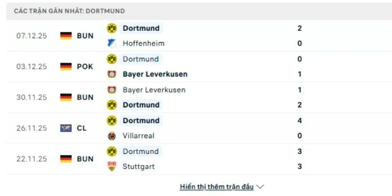 Phong độ Borussia Dortmund 