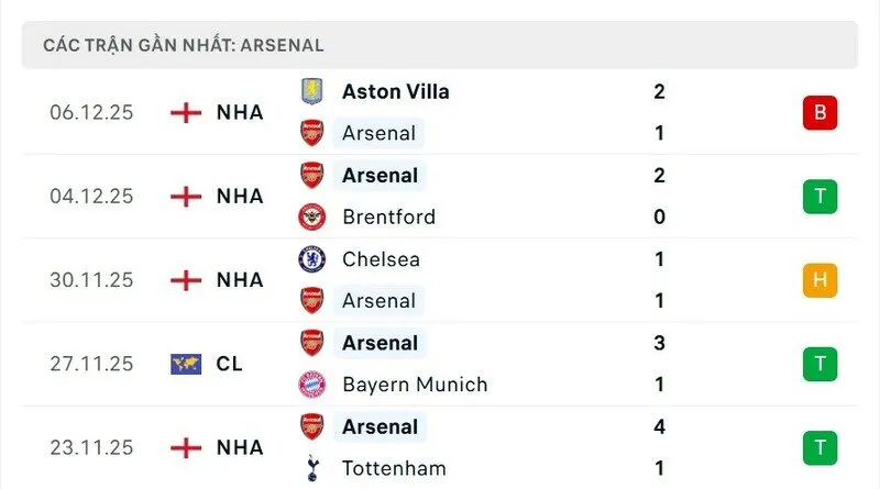 Phong độ của Arsenal