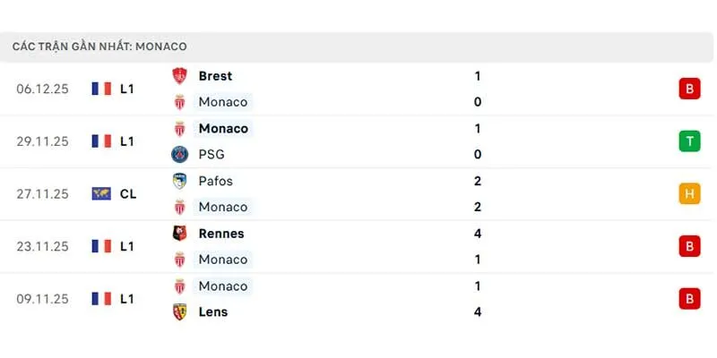 Phong độ của AS Monaco