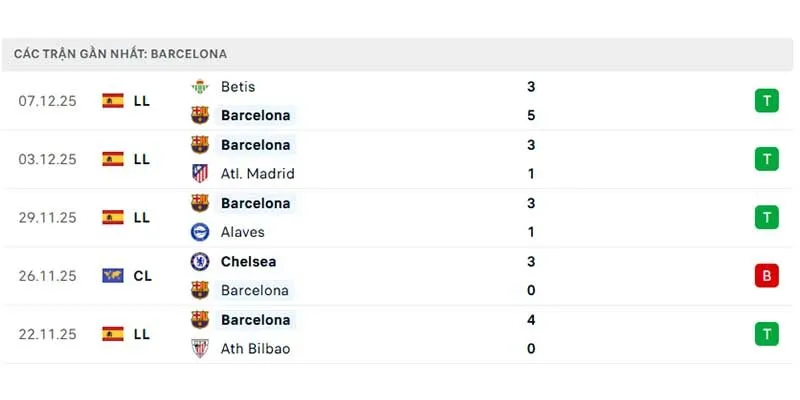 Phong độ của Barcelona