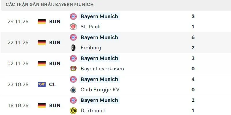 Phong độ của Bayern Munich