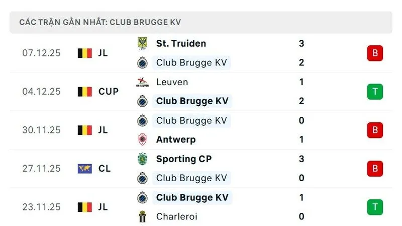 Phong độ của Club Brugge
