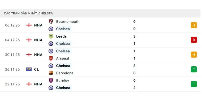 Phong độ của Chelsea