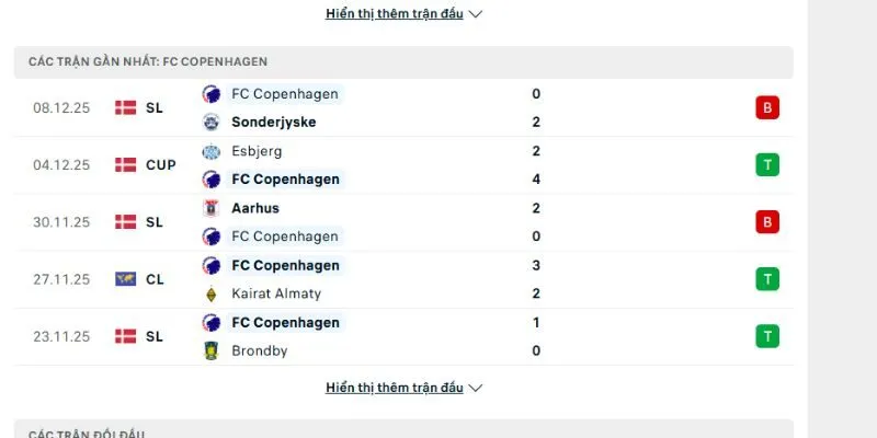 Phong độ của Copenhagen 