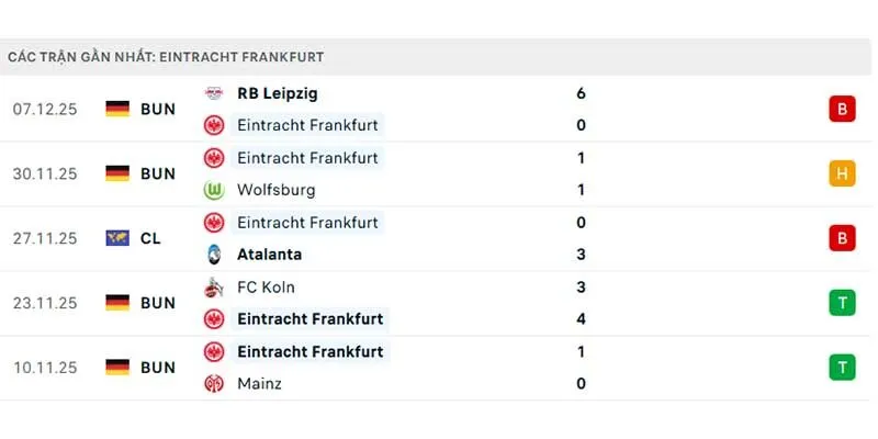 Phong độ của Eintracht Frankfurt
