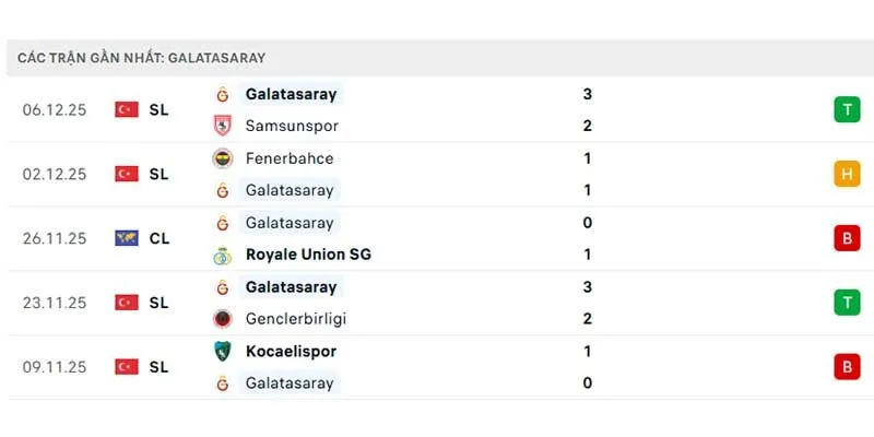 Phong độ của Galatasaray