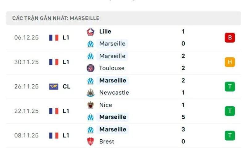 Phong độ của Marseille