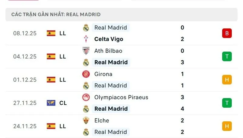 Phong độ của Real Madrid