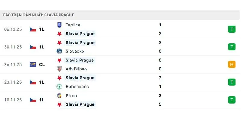 Phong độ của Slavia Prague