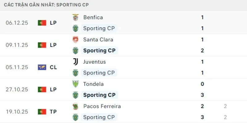 Phong độ của Sporting Clube de Portugal