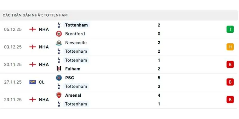 Phong độ của Tottenham