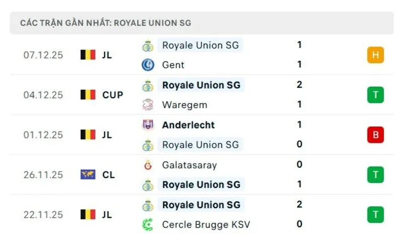 Phong độ của Union SG