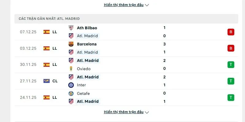 Phong độ của Atletico Madrid