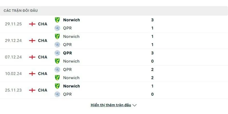 Soi kết quả đấu gần đây của Queens Park Rangers vs Norwich City