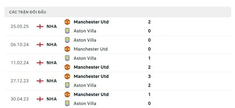 Soi kết quả đối đầu gần đây của Aston Villa vs Manchester United