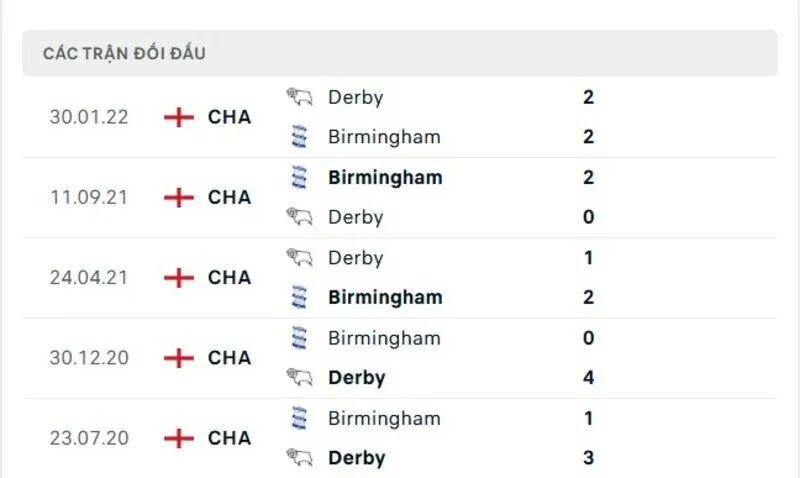 Soi kết quả đối đầu gần đây của Birmingham City vs Derby County