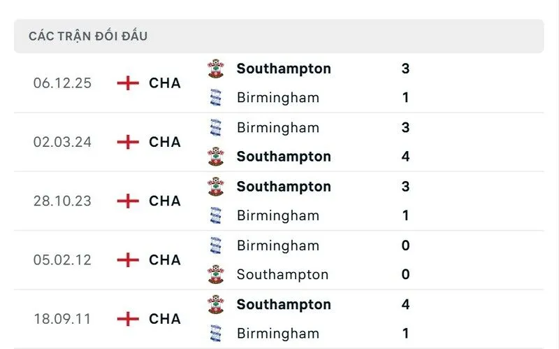 Soi kết quả đối đầu gần đây của Birmingham City vs Southampton