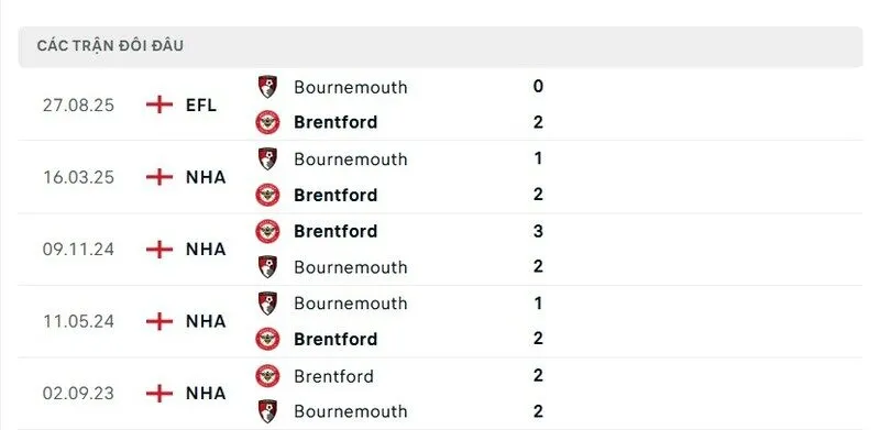 Soi kết quả đối đầu gần đây của Brentford vs Bournemouth