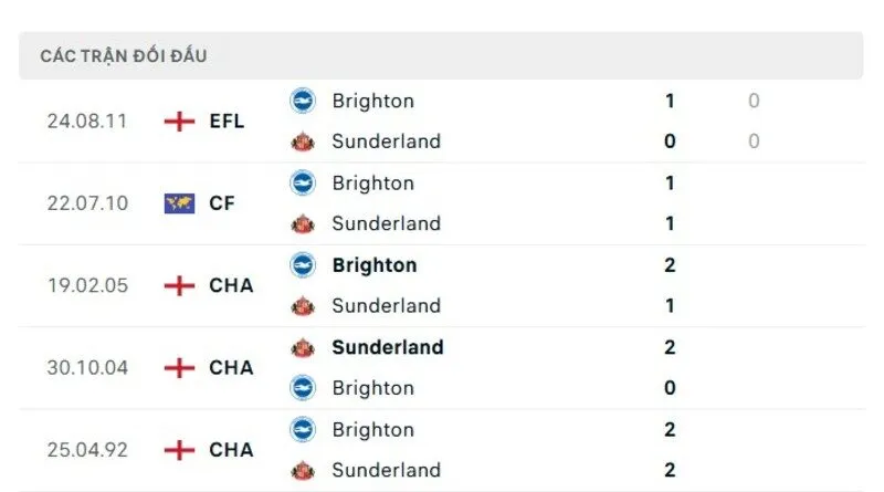 Soi kết quả đối đầu gần đây của Brighton & Hove Albion vs Sunderland