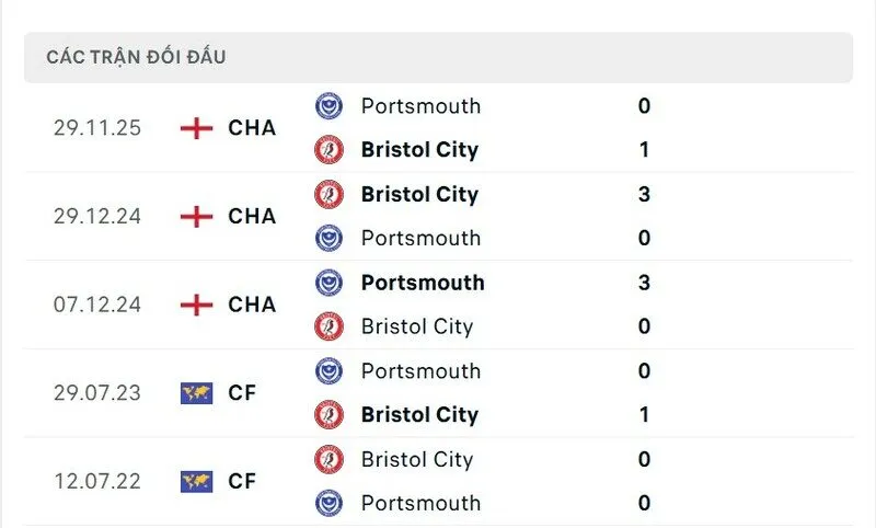 Soi kết quả đối đầu gần đây của Bristol City vs Portsmouth