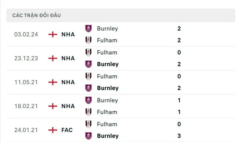Soi kết quả đối đầu gần đây của Burnley vs Fulham