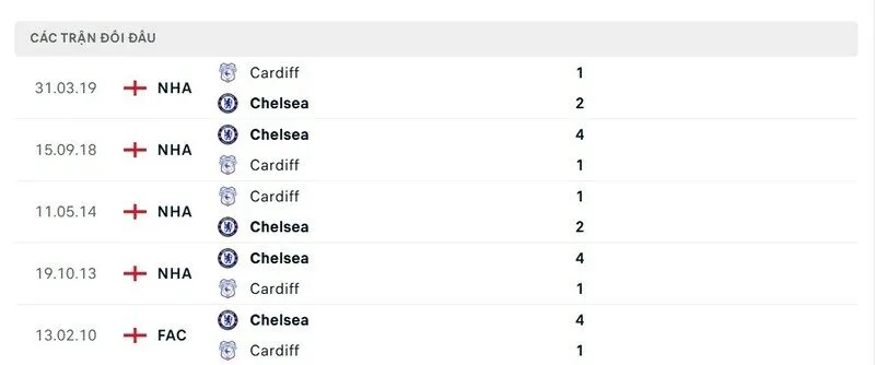 Soi kết quả đối đầu gần đây của Cardiff City vs Chelsea