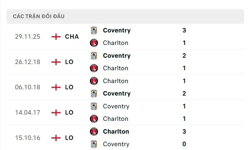 Soi kết quả đối đầu gần đây của Charlton Athletic vs Coventry City