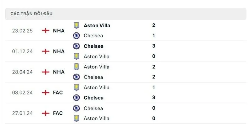 Soi kết quả đối đầu gần đây của Chelsea vs Aston Villa