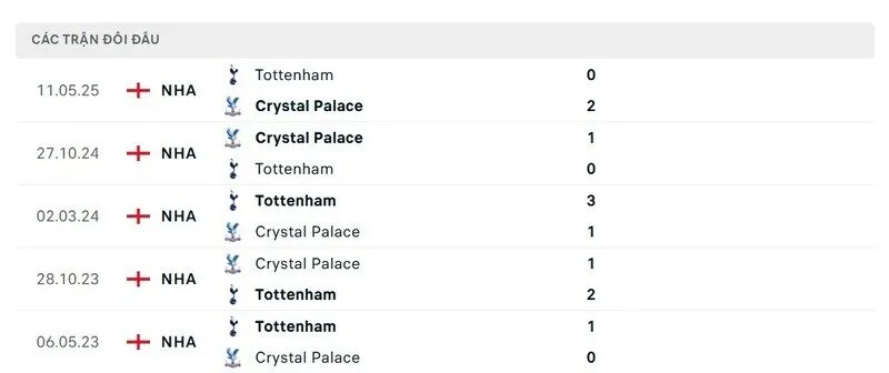 Soi kết quả đối đầu gần đây của Crystal Palace vs Tottenham