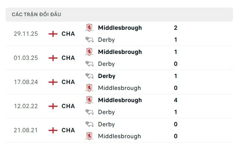 Soi kết quả đối đầu gần đây của Derby County vs Middlesbrough